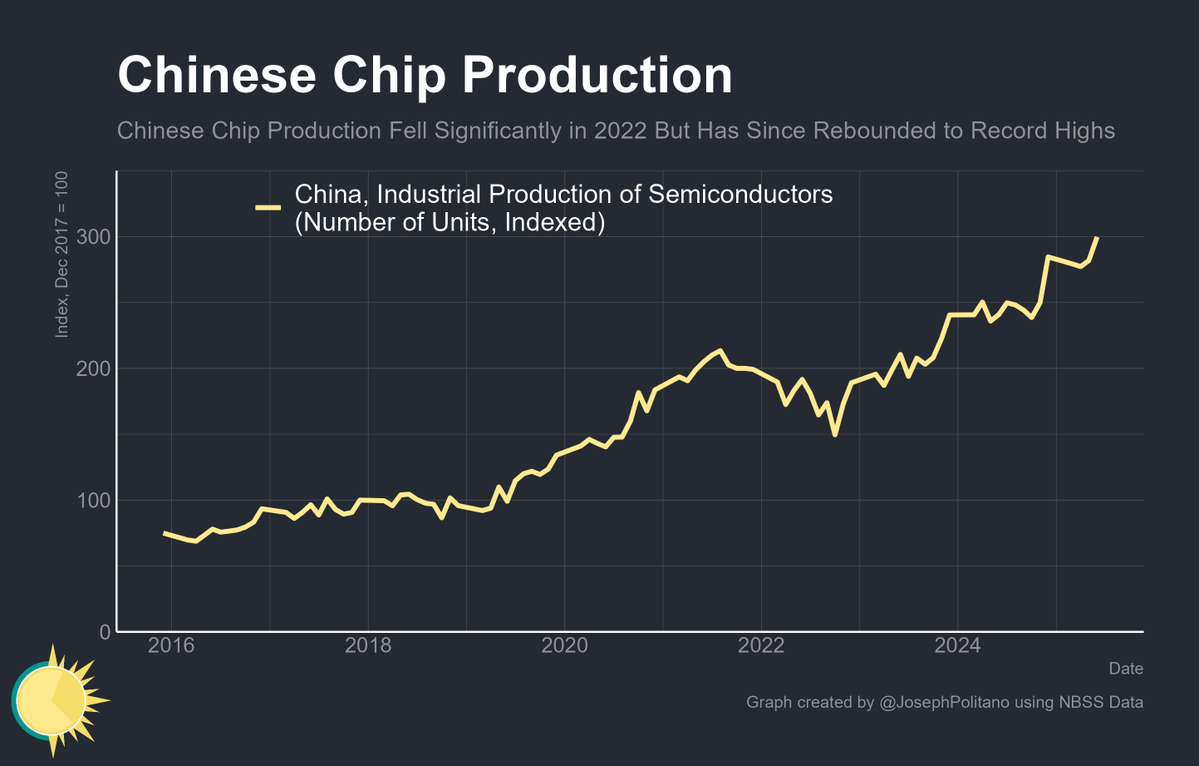 JosephPolitano's tweet image. Chinese semiconductor production continues hitting new record highs, up 16% from this time last year and 42% from June 2023