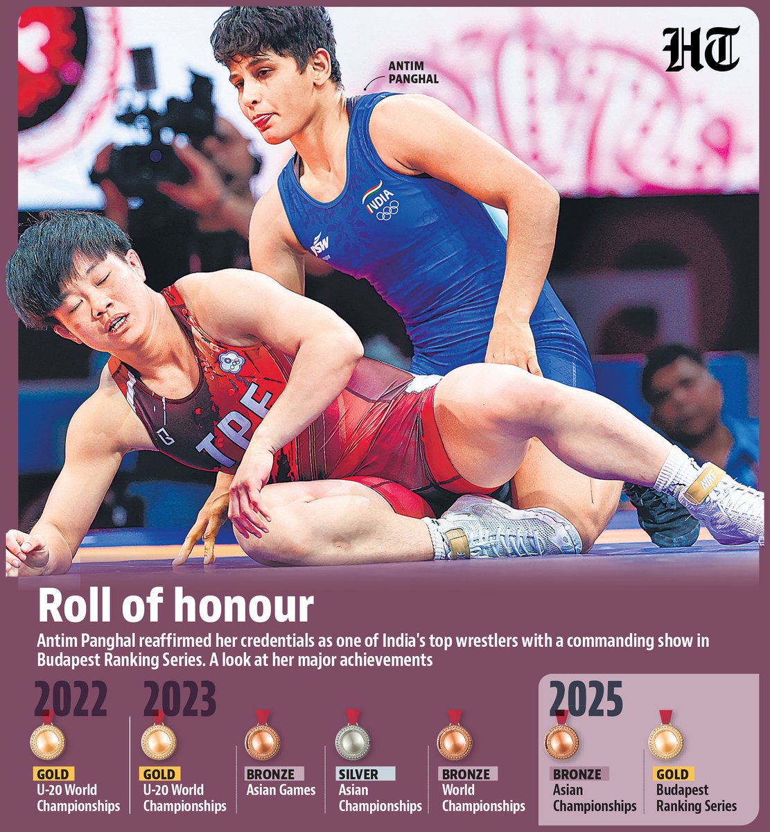 Hindustan Times (@httweets) on Twitter photo Antim Panghal seems to have turned a corner after her disappointing exit from the Paris Olympics. At the international ranking series in Budapest, Antim was back to her feisty best, dominating bouts with flair and confidence.
Read 🔗 hindustantimes.com/sports/others/…
<a href="/tweet2avishek/">Avishek Roy</a> ✍️ Antim Panghal seems to have turned a corner after her disappointing exit from the Paris Olympics. At the international ranking series in Budapest, Antim was back to her feisty best, dominating bouts with flair and confidence.
Read 🔗 hindustantimes.com/sports/others/…
<a href="/tweet2avishek/">Avishek Roy</a> ✍️
