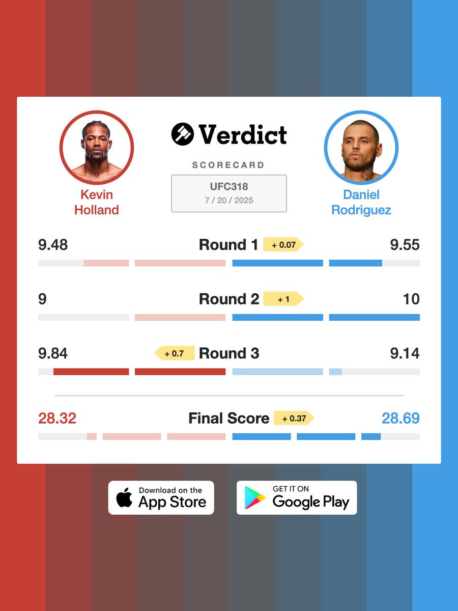 VerdictMMA's tweet image. Daniel Rodriguez defeated Kevin Holland on the Verdict Scorecard.
It all came down to a very close first round, which D-Rod edged.
#UFC318
