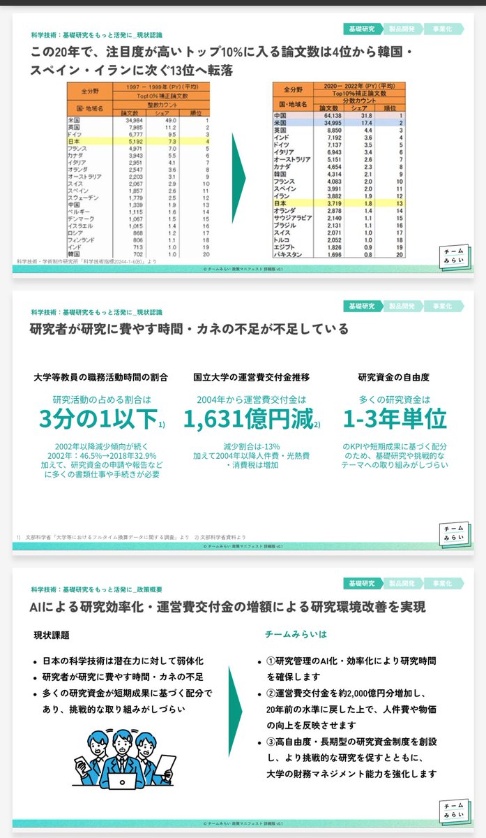 hlouisbci's tweet photo. チームみらい、日本の研究力の低下と改善を真剣に考えてる唯一の党かも知れませんね

#チームみらい

https://t.co/3zkhQZ68Y7 https://t.co/0QW9n31PD1