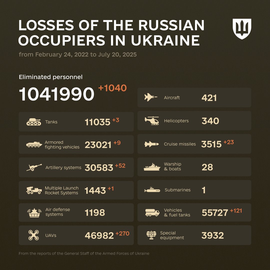 DefenceU's tweet photo. "We go forward with our heads held high, but look back and remember where we come from."
Michael Hudson

The combat losses of the enemy from February 24, 2022 to July 20, 2025. https://t.co/FRFCscf4zN