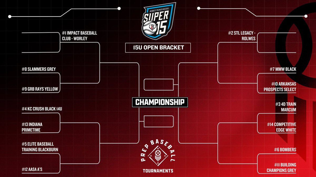 🚨THE STAGE IS SET🚨

The MPB Super 15 - Open Championship bracket is now live! Good luck to all teams competing!!🏆

🔗: loom.ly/7LVO9V8

Can’t make it out to the ballpark? Catch all the action LIVE!

🎥 🔗: loom.ly/V-heC_M

#PrepBaseballKC | #Super1525 |