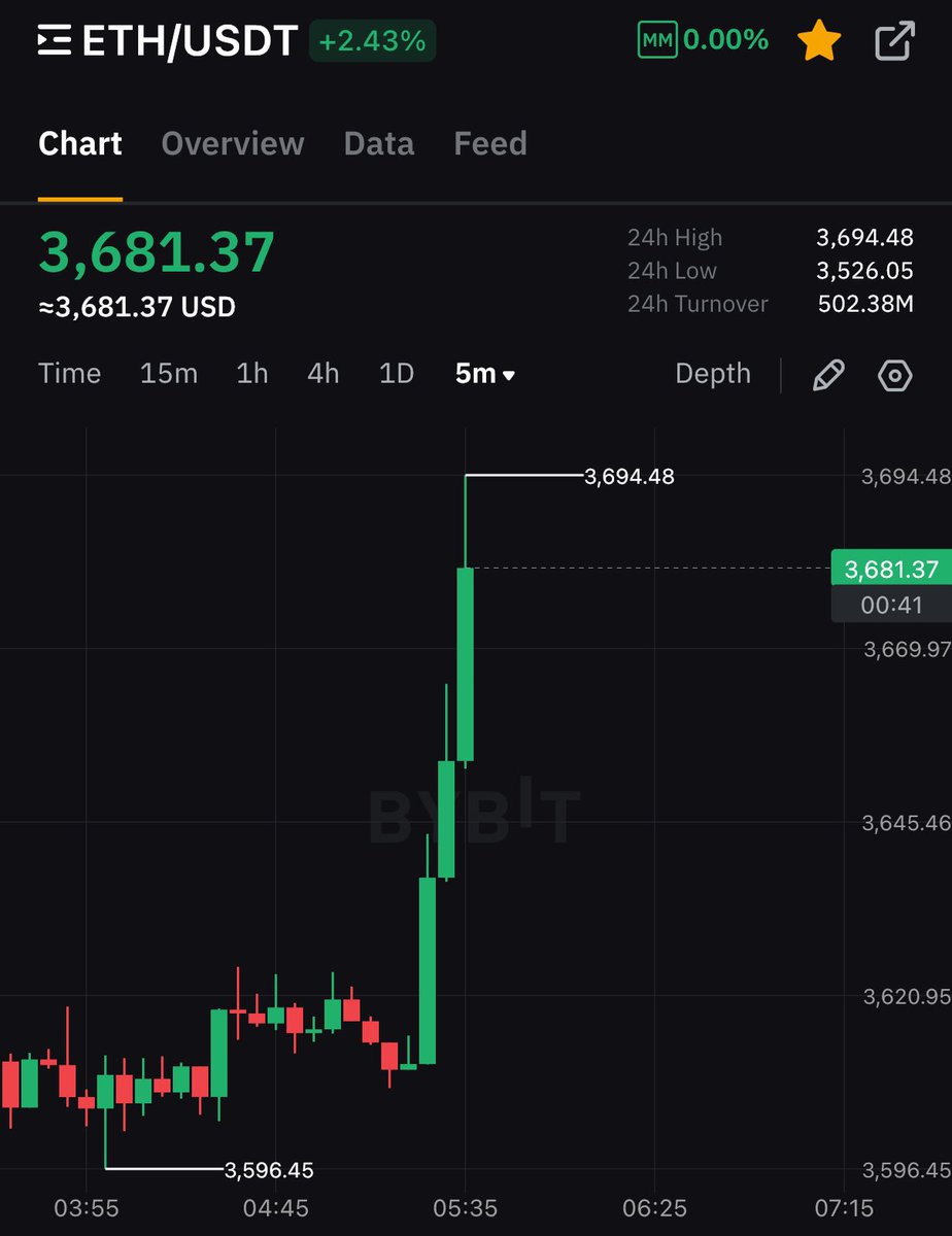 realtommybibi's tweet photo. The revenge of $eth 🚀 https://t.co/8rb5yZTdUr