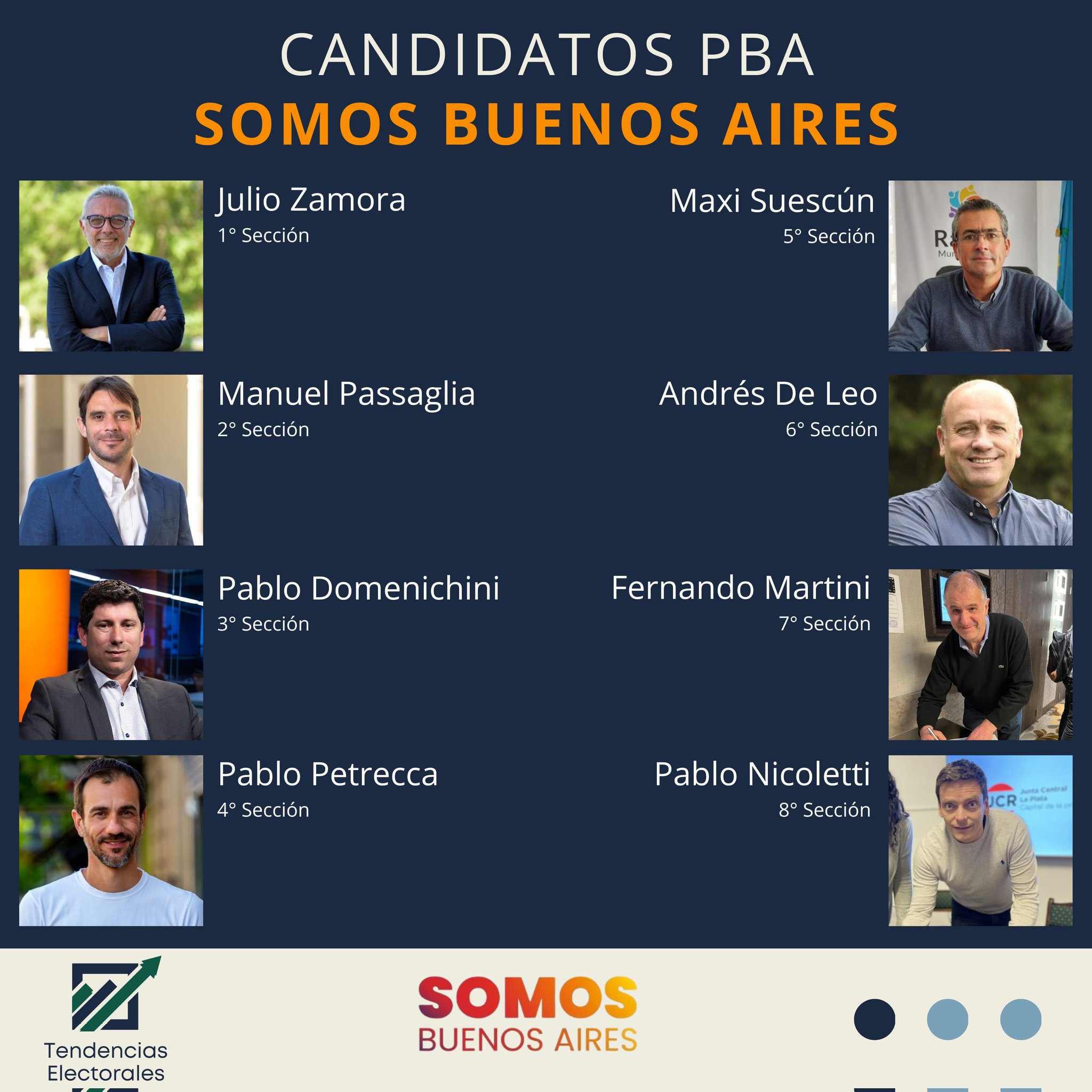 Tendencias Electorales on X: "Cierre de Listas 🗳️ | Estos son los  candidatos de Somos Buenos Aires 🟠 para las elecciones provinciales: 🔵  1ra - Julio Zamora 🟡 2da - Manuel Passaglia