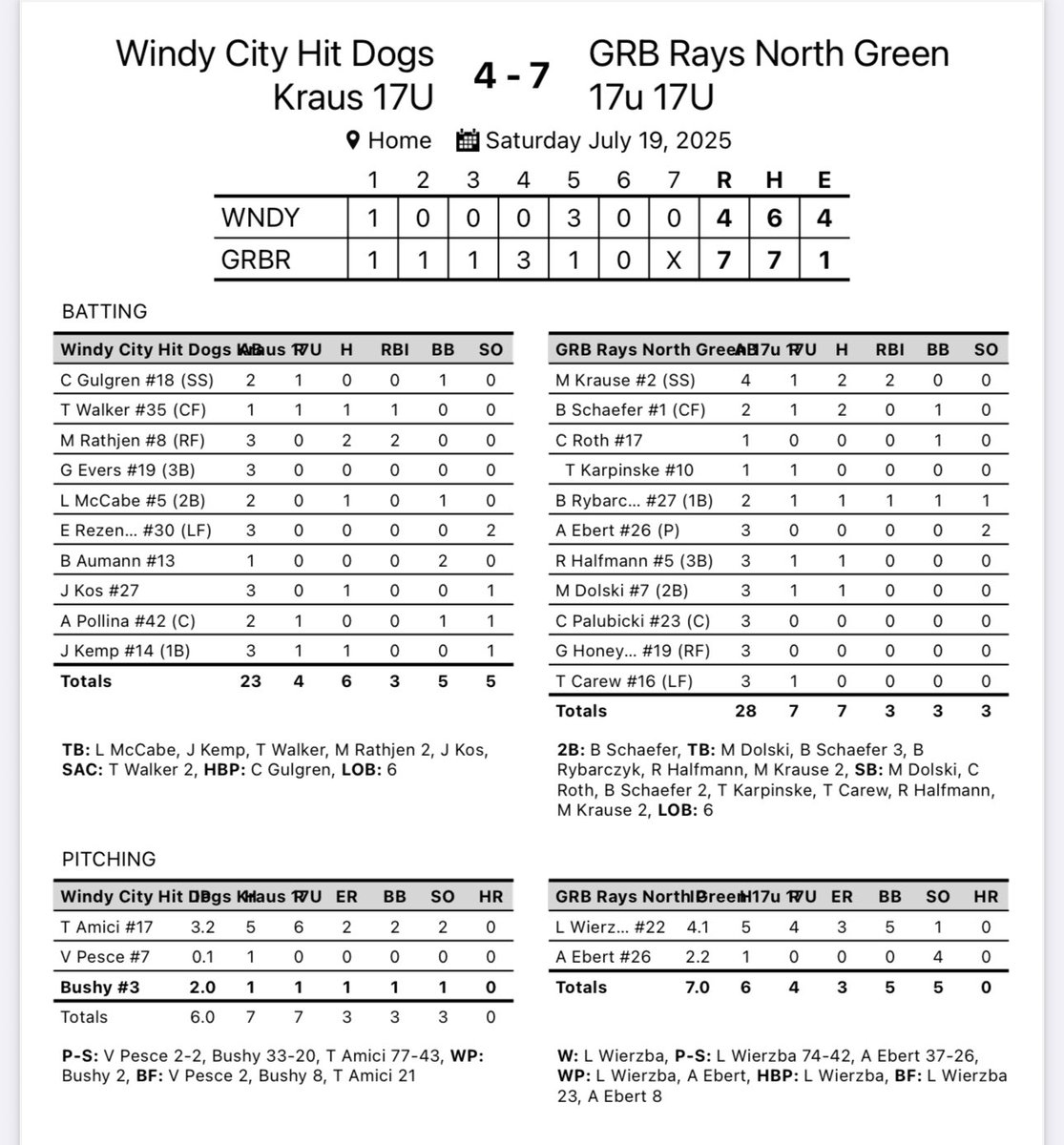 GRB Rays North 17u Green goes 3-0-1 and secures the 10 seed in the final 16 teams! #RaysYourGame