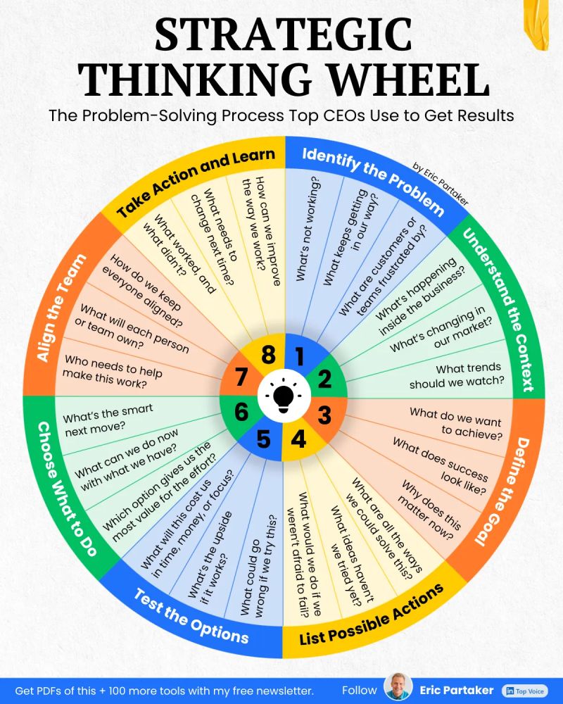 AlwaysKeepL's tweet photo. Strategic Thinking Wheel https://t.co/36AVE7SDHl
