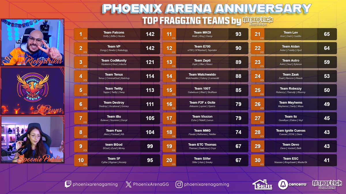 PhoenixArenaGG's tweet image. Phoenix aniversario 2025🐦🔥🔥🏆
Gracias a todos los que nos acompañaron el día de hoy, tuvimos un torneo de talla mundial, con los equipos más importantes del mundo!
Felicidades a los campeones🏆
🥇@TeamFalconsGG Top 1
@DiazBiffle x @ShiftyTV_ x @HisokaT42
🥈Team…