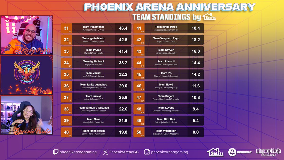 PhoenixArenaGG's tweet image. Phoenix aniversario 2025🐦🔥🔥🏆
Gracias a todos los que nos acompañaron el día de hoy, tuvimos un torneo de talla mundial, con los equipos más importantes del mundo!
Felicidades a los campeones🏆
🥇@TeamFalconsGG Top 1
@DiazBiffle x @ShiftyTV_ x @HisokaT42
🥈Team…