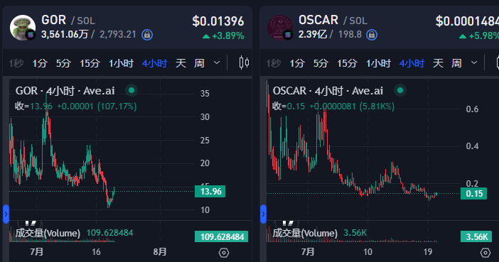 Cryptosir_Z's tweet photo. $GOR 市值最高60M，当前持币人数16K。

 获得官方认可的吉祥物 $OSCAR 市值最高4M（ $GOR 的1/15），当前持币人数3.5K（仅为 $GOR 的1/4）。

价格走势高度联动， 当前市值仅为 $GOR 的百分之一。

根据市场心理与共识扩散模型，风险调整后， $OSCAR 的ROI更高。DYOR https://t.co/PicHKCSDFM