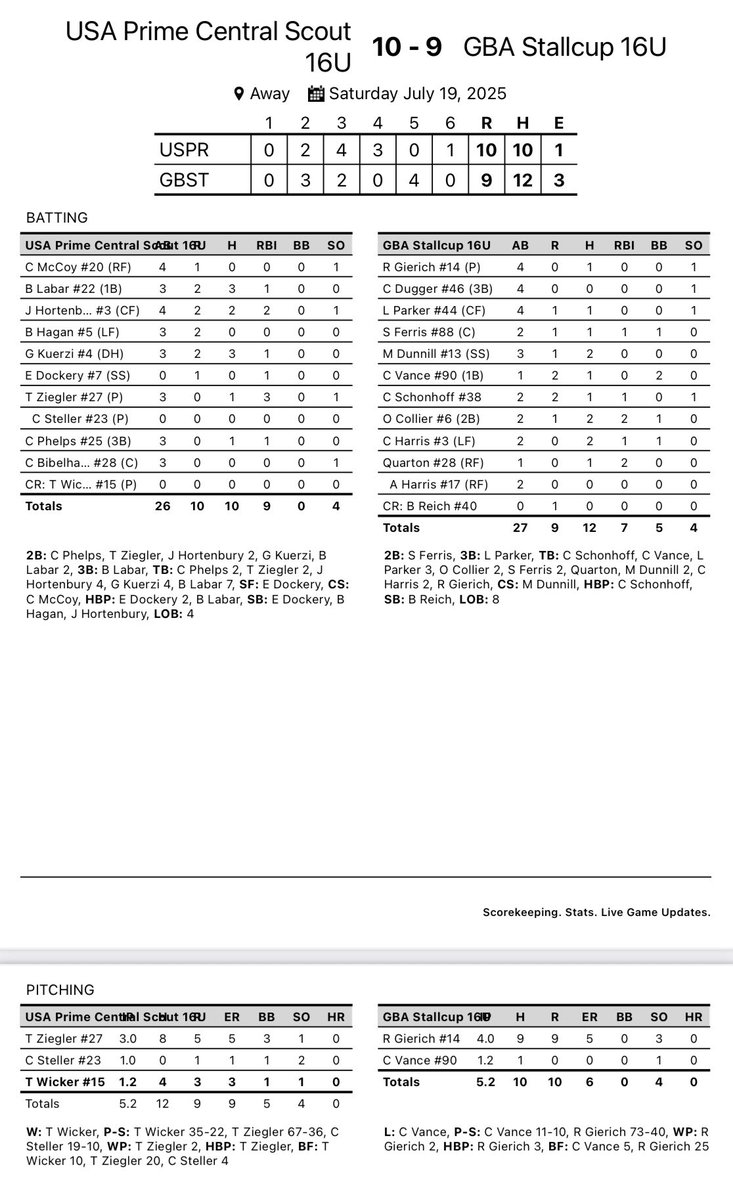 USA Prime Central Scout 2027 (16u) (@usaprimescout27) on Twitter photo Survive and advance to the elite 8 of <a href="/Bullpenevents/">Bullpen Tournaments</a> ABC with a gutsy extra innings win.
<a href="/BeckettLabar22/">Beckett Labar</a> 3-3, 2B, 3B, go ahead RBI in the 6th.
<a href="/GabeKuerzi/">Gabriel Kuerzi 2027</a> 3-3, RBI, 2B, 2R
<a href="/JHortenbury/">Jaylan Hortenbury</a> 2-4, 2 2B, 2RBI, 2R
<a href="/jacksonwhite_17/">Jackson White</a> <a href="/USAPRIMEKY/">USA Prime Central</a> Survive and advance to the elite 8 of <a href="/Bullpenevents/">Bullpen Tournaments</a> ABC with a gutsy extra innings win.
<a href="/BeckettLabar22/">Beckett Labar</a> 3-3, 2B, 3B, go ahead RBI in the 6th.
<a href="/GabeKuerzi/">Gabriel Kuerzi 2027</a> 3-3, RBI, 2B, 2R
<a href="/JHortenbury/">Jaylan Hortenbury</a> 2-4, 2 2B, 2RBI, 2R
<a href="/jacksonwhite_17/">Jackson White</a> <a href="/USAPRIMEKY/">USA Prime Central</a>