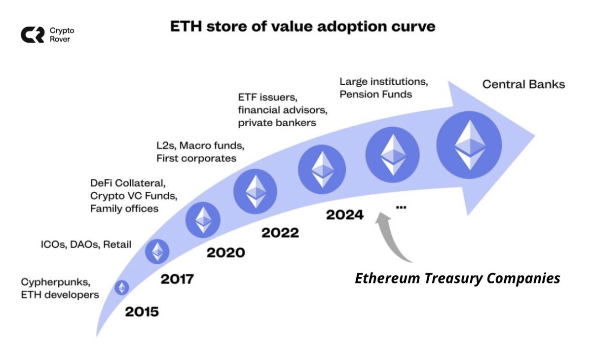 🚨 BREAKING: "Evoluzione dell'Adozione di Ethereum ($ETH) nel Tempo"