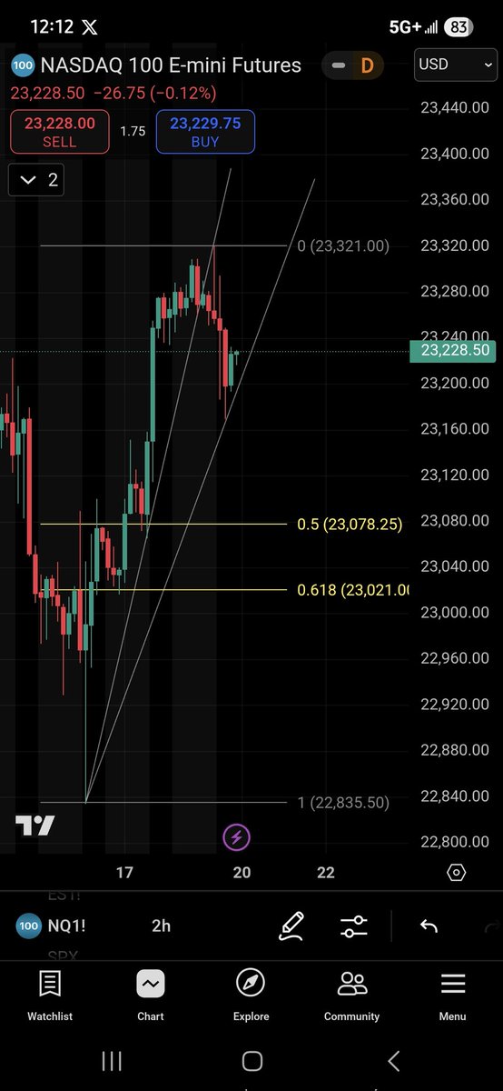$NQ waiting patiently for the break under 200 for a 100 - 130 pt short. A move back over 320 would invalidate.