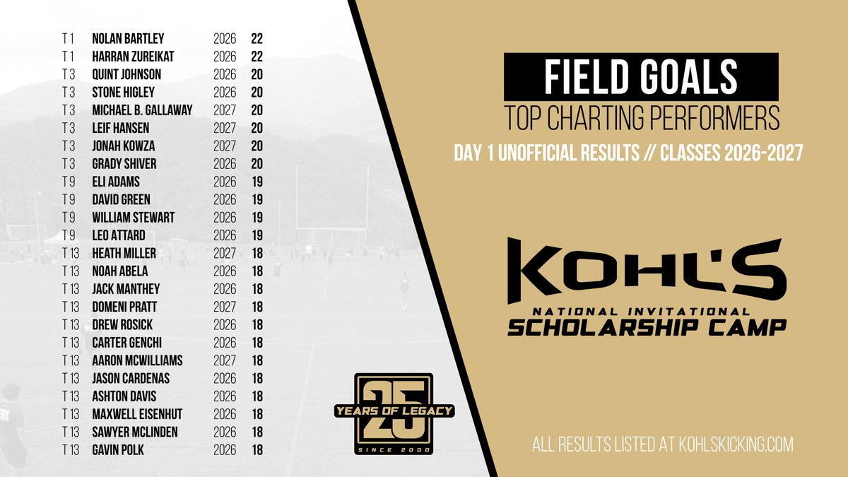 Day 1 - Unofficial Results
Field Goals // #KohlsNSC
Classes 2026, 2027, Transfers

➡️ Pending Results:
kohlskicking.com/camp-results