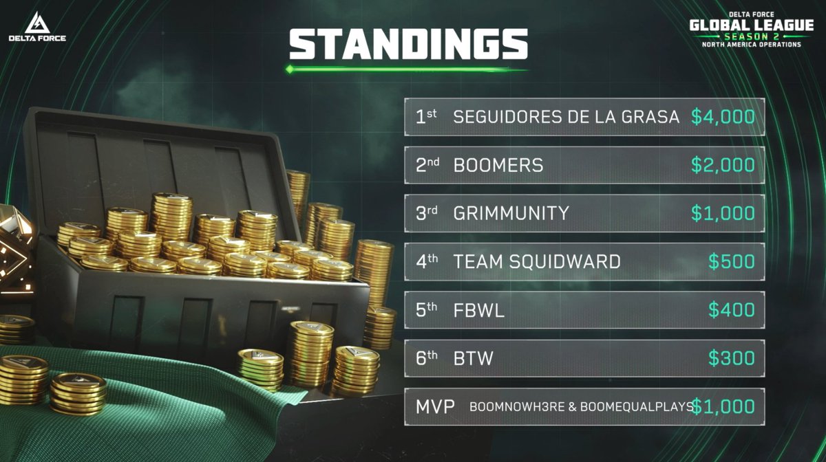 Finished 2nd Place in the <a href="/DeltaForce_Game/">Delta Force Game</a> Global League! Taking home MVP with my BOY!! Thank you <a href="/DFGameEsports/">DeltaForceEsports</a> for the Tourney! And shout out to <a href="/GrandmasterGojj/">GOJJ 🎙</a> &amp; <a href="/spidertiff/">TIFFANY</a> for the phenomenal casting!