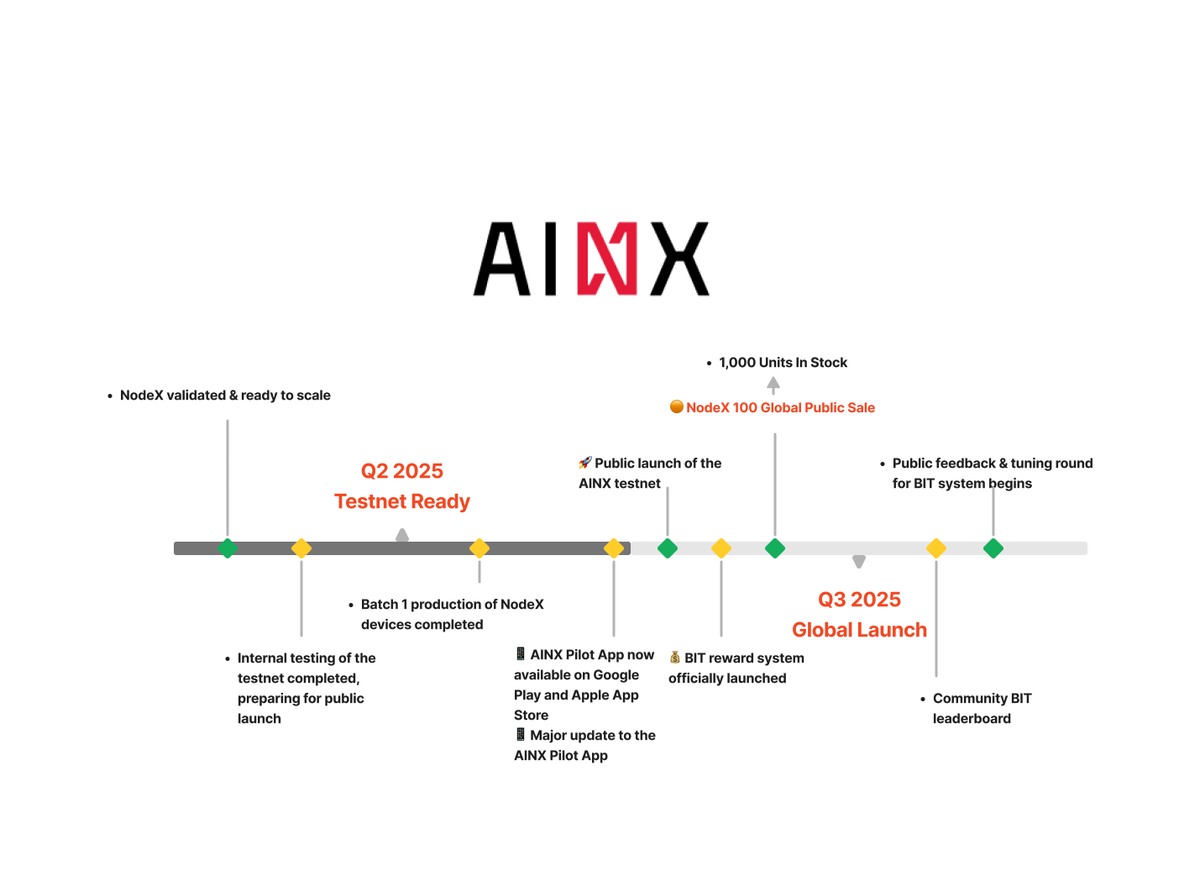 AINX Roadmap Update

All set. Launch begins next week.

#AINX #NodeX #AI #DePIN