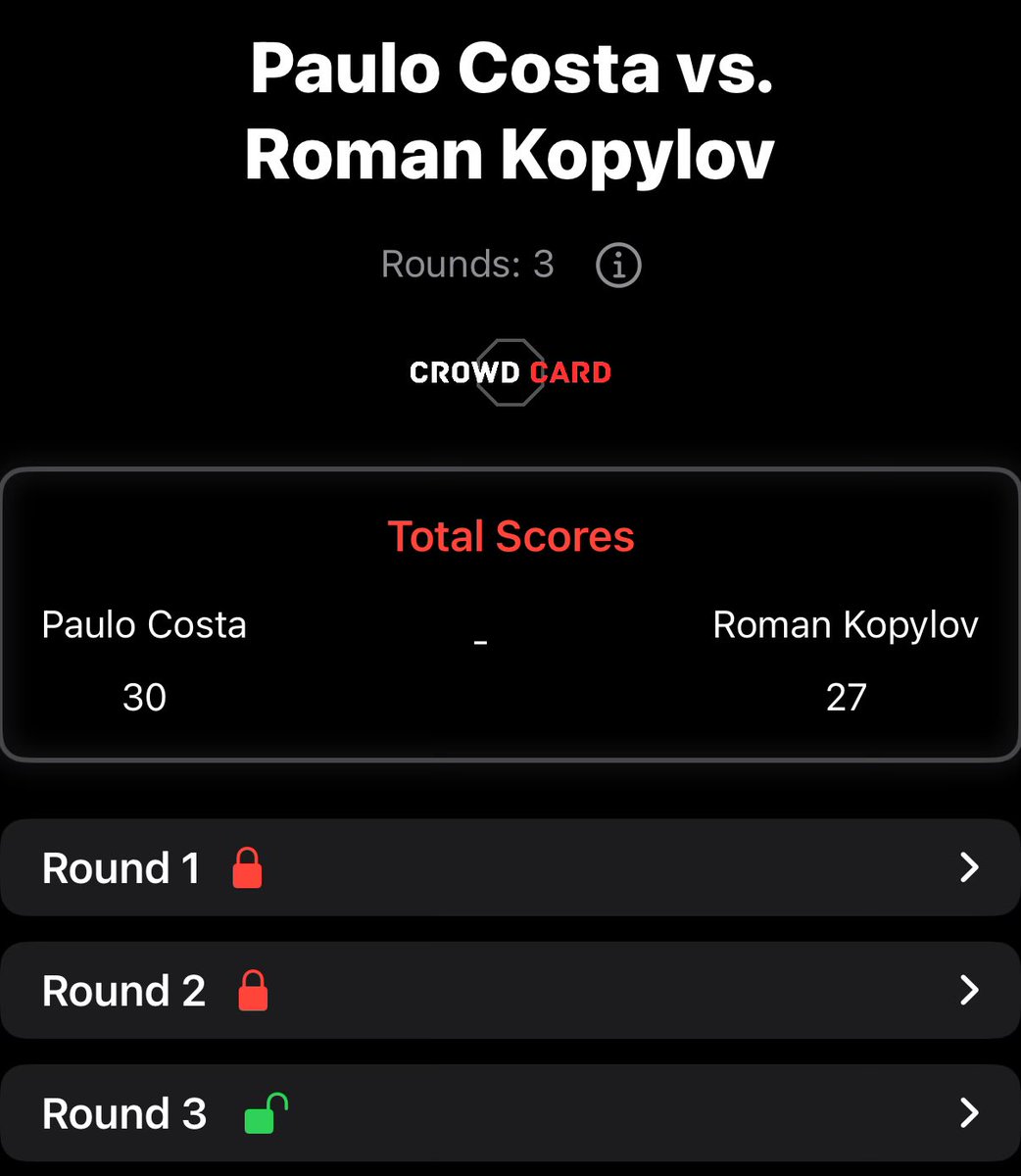 Crowd_Card's tweet image. 30-27 Paulo on my card - great performance tonight. Very well-rounded offense #UFC318
Scored using @Crowd_Card