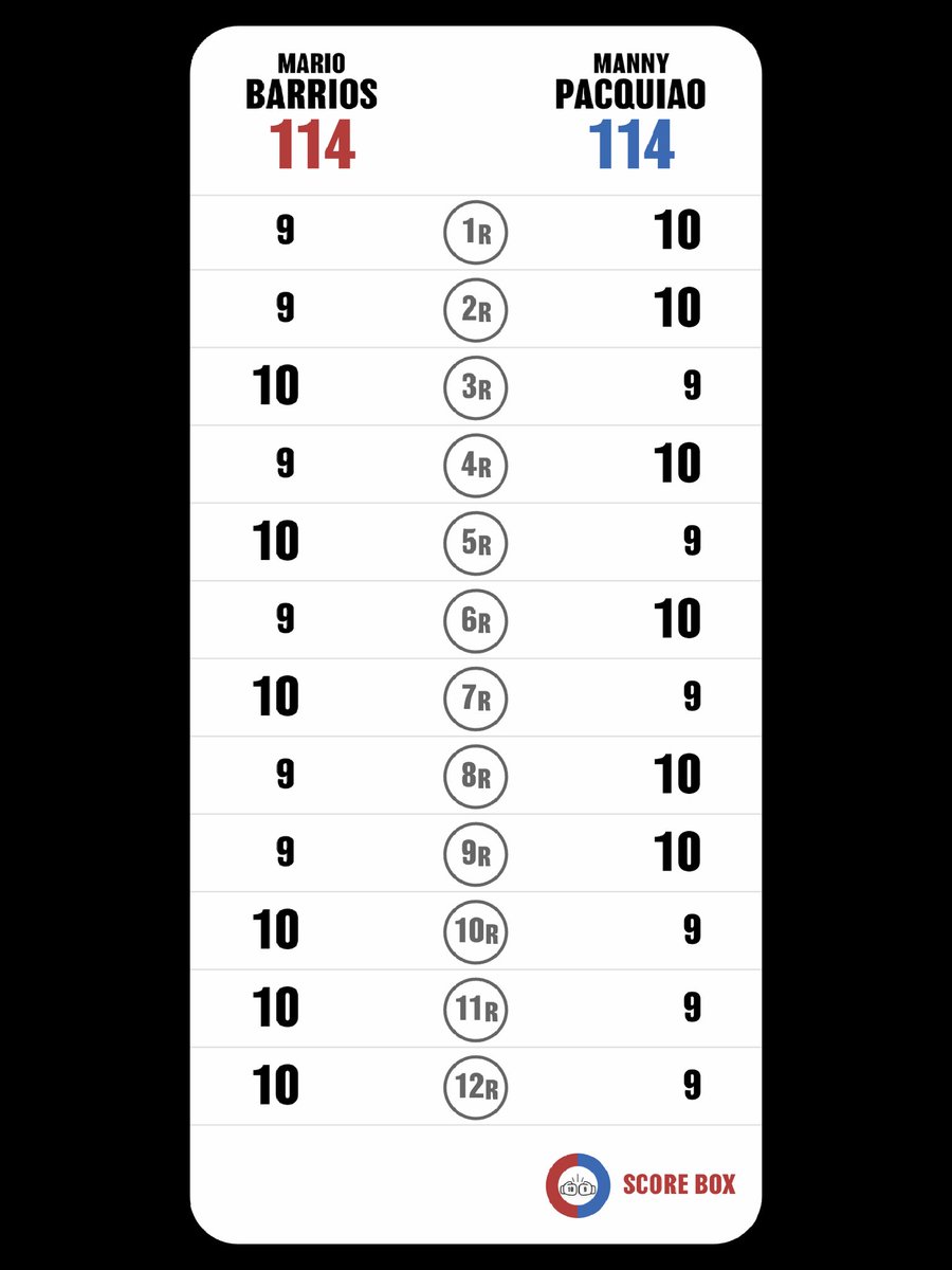 Tomoo Matsuda (@tomoo_matsuda) on Twitter photo I scored
Mario Barrios VS Manny Pacquiao
#BarriosPacquiao
#PacquiaoBarrios
#SCORE_BOX #Boxing #Boxeo
<a href="/SCORE_BOX_APP/">SCORE BOX🥊</a> I scored
Mario Barrios VS Manny Pacquiao
#BarriosPacquiao
#PacquiaoBarrios
#SCORE_BOX #Boxing #Boxeo
<a href="/SCORE_BOX_APP/">SCORE BOX🥊</a>