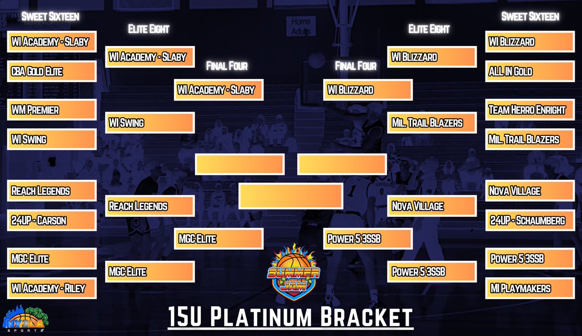 ny2lasports's tweet image. It’s WIN or GO HOME 🏁

Only 4 teams remain in the 17U, 16U, and 15U Platinum divisions — who’s taking it all at Summer Jam? 🏆

#NY2LA🏀 #WriteYourStory✍️