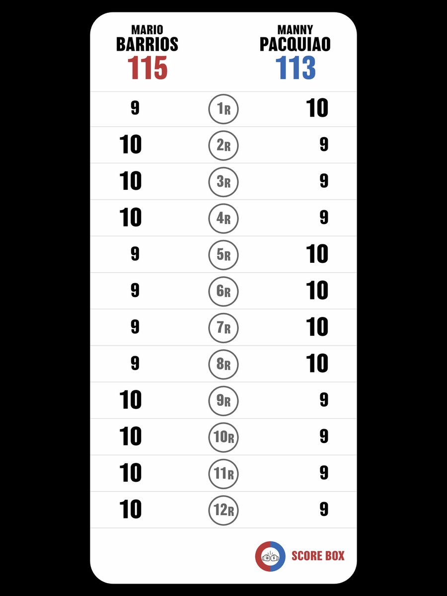 TwelveRoundNews (@twelveroundnews) on Twitter photo We have this as a 115-113 win for Barrios. How did you score it? <a href="/MannyPacquiao/">Manny Pacquiao</a> looked great but slowed while Barrios picked it up substantially.
#BarriosPacquiao
#PacquiaoBarrios
#SCORE_BOX #Boxing #Boxeo
<a href="/SCORE_BOX_APP/">SCORE BOX🥊</a> We have this as a 115-113 win for Barrios. How did you score it? <a href="/MannyPacquiao/">Manny Pacquiao</a> looked great but slowed while Barrios picked it up substantially.
#BarriosPacquiao
#PacquiaoBarrios
#SCORE_BOX #Boxing #Boxeo
<a href="/SCORE_BOX_APP/">SCORE BOX🥊</a>