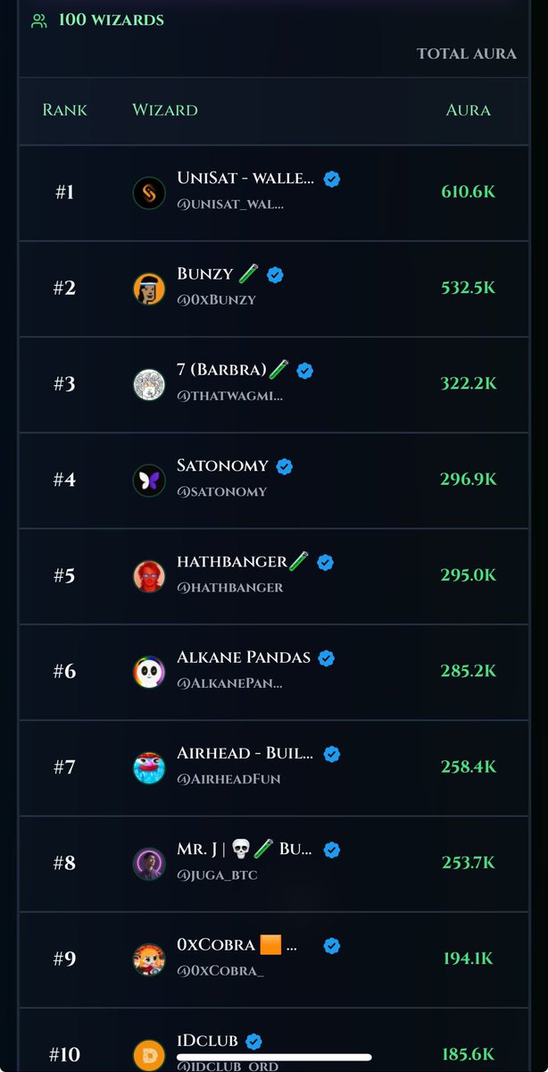 Mr. J | 💀 (@juga_btc) on Twitter photo Alkanes Ecosystem Aura topped by <a href="/unisat_wallet/">UniSat - wallet, explorer & extension for bitcoin.</a>..
lovin the new aura farming leaderboard by <a href="/0xBunzy/">Bunzy 🧪</a> and <a href="/hathbanger/">hathbanger🧪</a> 🔥
Also realised.. We might have the lowest number of members, but House #Slytherip 🐍 is closely behind no.1, LFG!! Alkanes Ecosystem Aura topped by <a href="/unisat_wallet/">UniSat - wallet, explorer & extension for bitcoin.</a>..
lovin the new aura farming leaderboard by <a href="/0xBunzy/">Bunzy 🧪</a> and <a href="/hathbanger/">hathbanger🧪</a> 🔥
Also realised.. We might have the lowest number of members, but House #Slytherip 🐍 is closely behind no.1, LFG!!