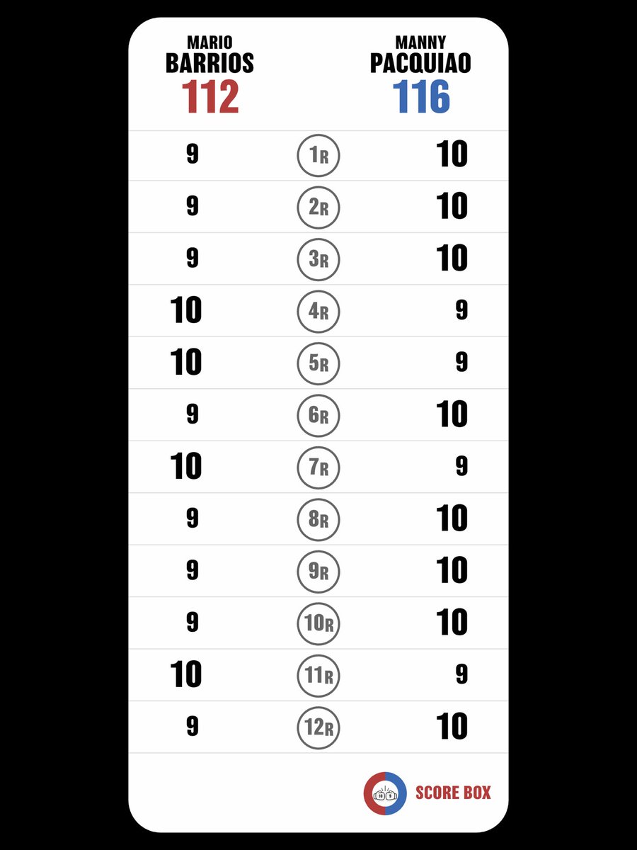 tranjacob_'s tweet image. I can’t believe it man 😂😂😂

#PacquiaoBarrios