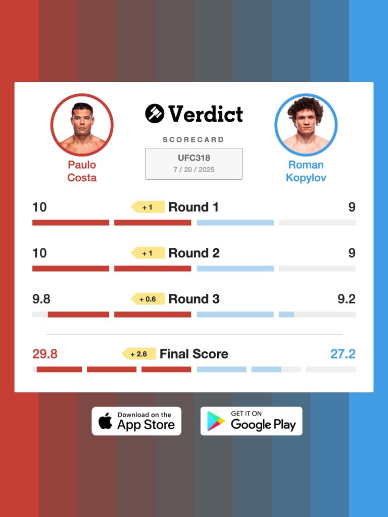 VerdictMMA's tweet image. That’s the best version of Paulo Costa we’ve seen in a very long time.
Vintage Costa or Costa 2.0?
Either way, it was a dominant performance.
#UFC318