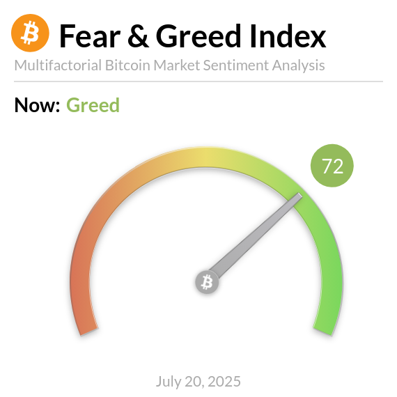 Bitcoin Fear and Greed Index is 72. Greed
Current price: $118,116