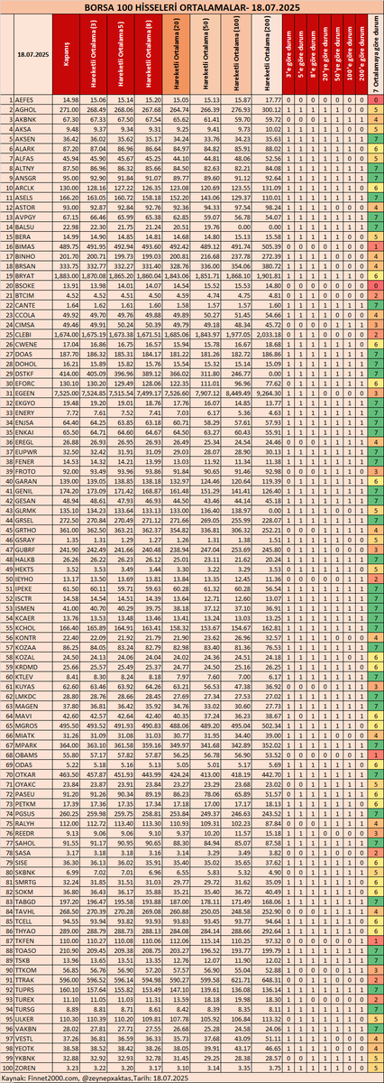 BORSA 30 ve BIST 100 HİSSELERİ ORTALAMALAR- 18.07.2025
Kaynak: finnet2000.com/f2000plus/Hiss…
Finnet Store: finnet.com.tr/FinnetStore/Tr
7 Ortalamanın da üzerinde olan 39 Hisse
#AKSEN #ALTNY #ANSGR #ASELS #AVPGY #BALSU #CANTE #DOAS #DOHOL #DSTKF #EKGYO #ENERY #ENJSA #ENKAI #EUPWR #FENER