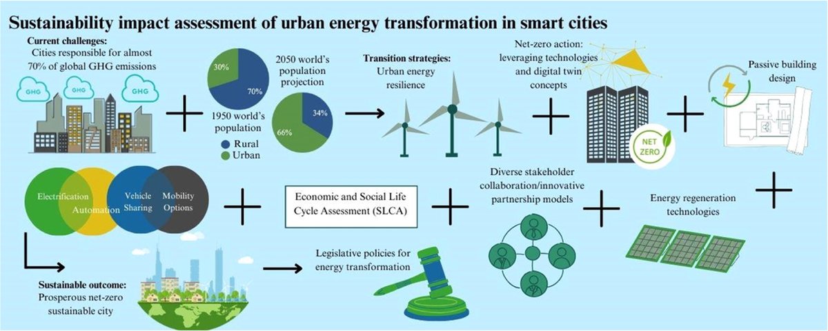 ashtechnovator's tweet photo. 🚨 Cities are at a tipping point.
Urban areas use 75% of energy &amp; emit 80% of CO₂. Can they lead the #NetZero shift?

📘 Our new research in @ElsevierConnect's Sustainable Futures explores how.

🔗 Read : https://t.co/qfwh0l07KK

#SmartCities #UrbanSustainability #CleanEnergy https://t.co/SD1bWMqq7Y