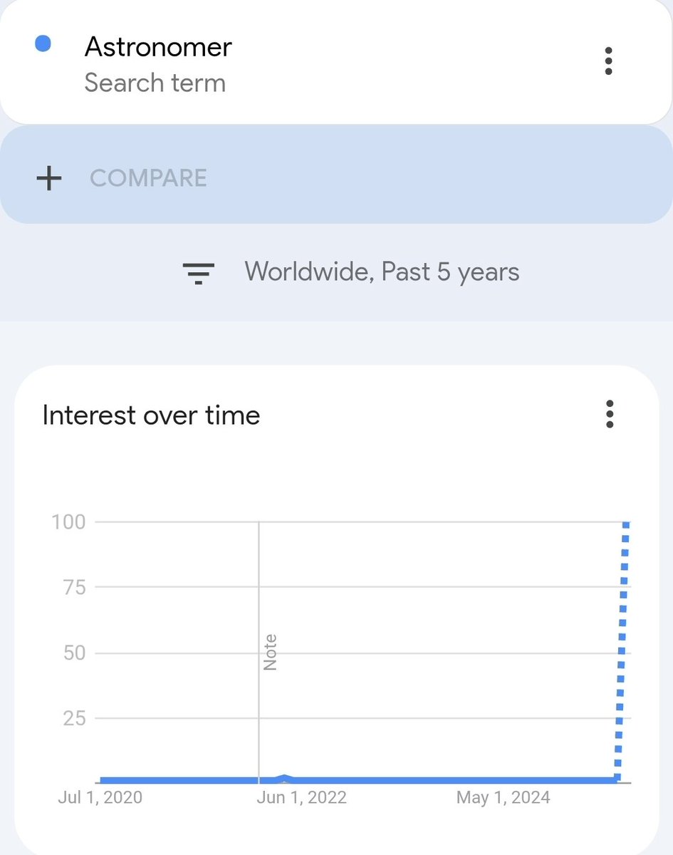 ConnectingODots's tweet image. Suddenly everyone's a space fan
Google Trends searches for "Astronomer"