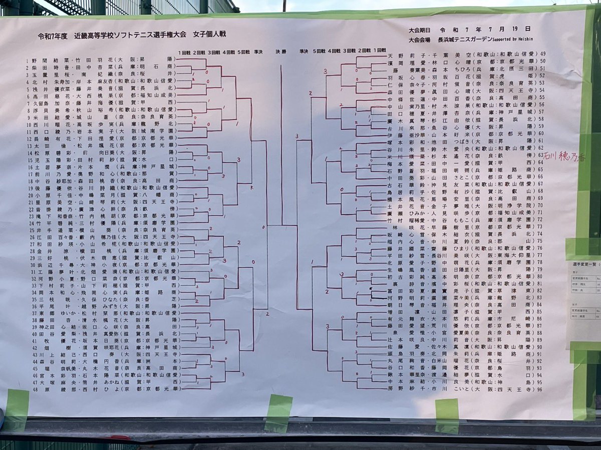 令和7年度 近畿高校ソフトテニス選手権大会

［個人戦　結果］
第3位🥉東郷ゆいか・松村栞那ペア
第5位　後藤優依・谷川詩織ペア

以上の2ペアが入賞することができました！
酷暑の中よく頑張ったと思います😌
今日からは引き続き団体戦があります！
頑張るぞぉー！！！🔥💪