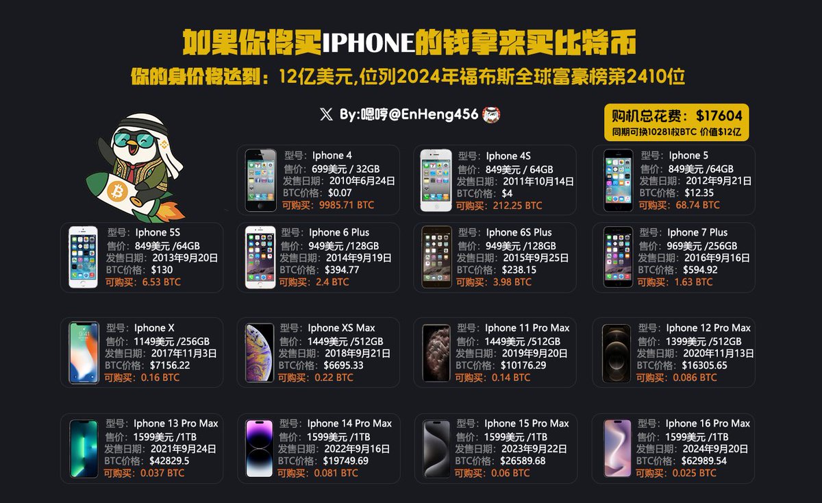 如果你将买iphone的钱拿来买比特币，你的身价将达到12亿美金 <a href="/saylor/">Michael Saylor</a> 

    I’ve added the corresponding amount of Bitcoin for each phone model, making it easier to view