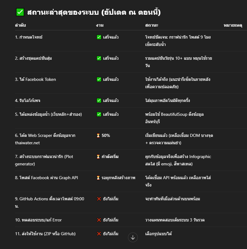 #AI  บร้าไปเราแค่สร้างเพจที่เหลือยปล่อยเป็นหน้าที่เธอ