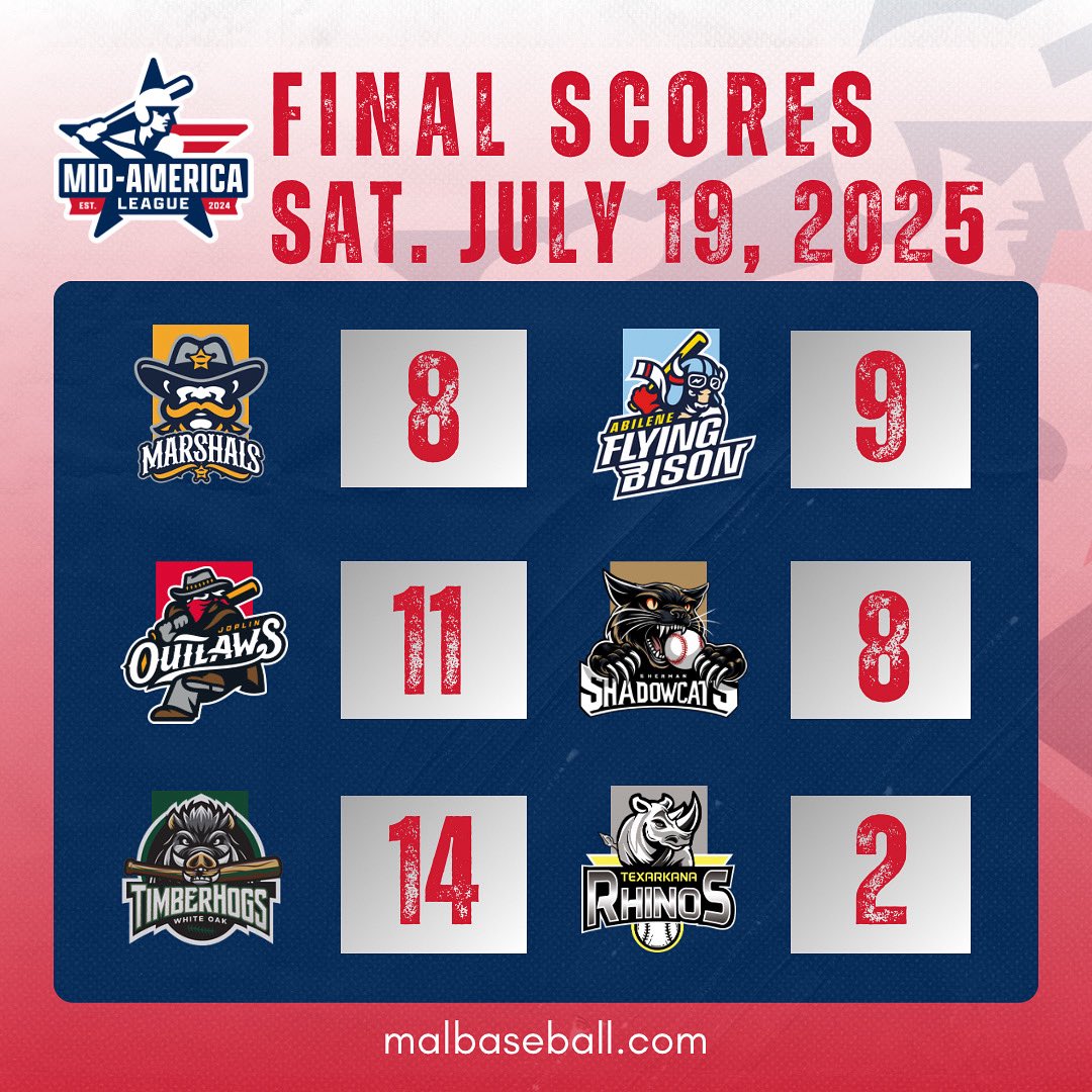 FINAL SCORES‼️

1️⃣ Abilene beats Fort Smith 9-8
2️⃣ Joplin beats Sherman 11-8
3️⃣ Piney Woods beats Texarkana 14-2

🔗 malbaseball.com