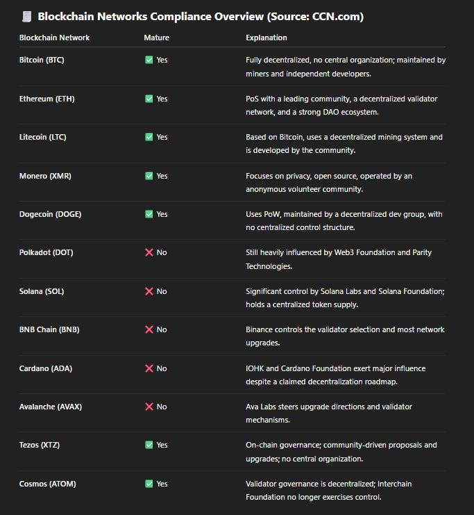 0xMagmar's tweet image. CCN reports: $ATOM is likely to be one of few assets qualified as “Mature” under the US Clarity Act’s guidelines.
Once ratified, this would classify $ATOM at the SAME level as Bitcoin and Ethereum, opening $ATOM up to a massive new class of investors.
ccn.com/education/cryp…