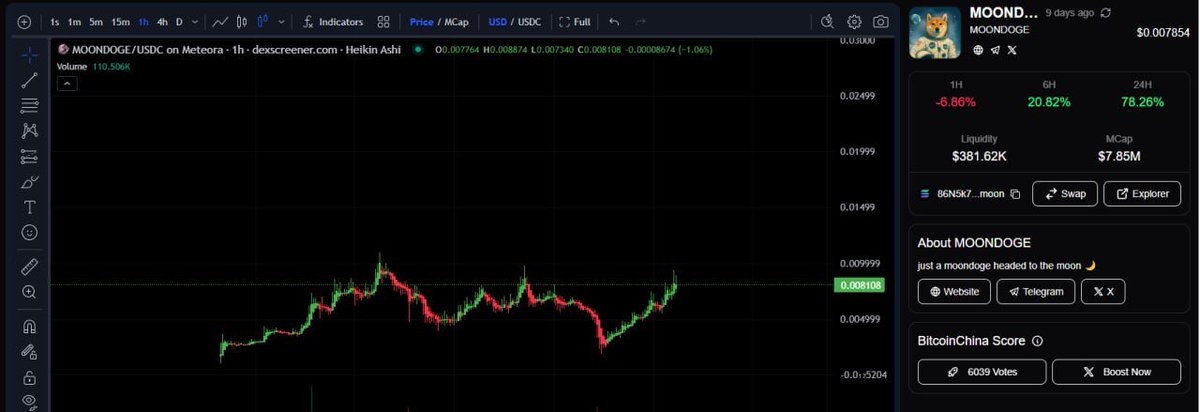 BitcoinChina_'s tweet image. #Moondoge is the fastest running coin on the site in the last 24 hours
strong bullish trend
good and steady volume increase
bitcoinchina.io/trade/86N5k7Yf…