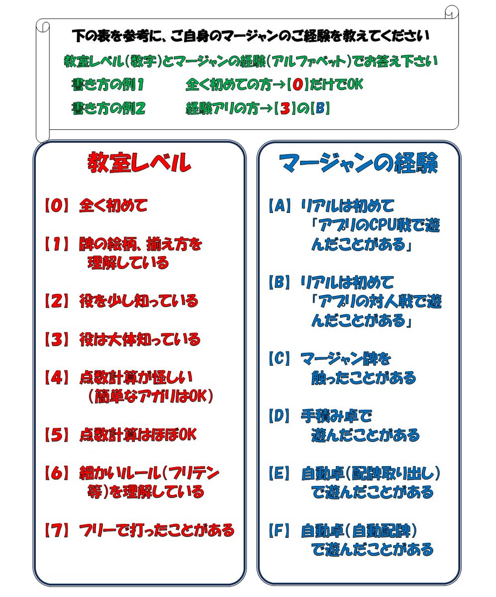 marsta_shimo's tweet image. 【マージャン教室のお知らせ】
曜日:火・木・土
時間:(午前の部)10時~13時
(午後の部)13時30分~16時30分
受講料:3,000円
初めてご参加の方は、下記までお問い合わせの上、ご予約お待ちしております。
TEL:03-5453-1030
LINE:lin.ee/B3mqhce