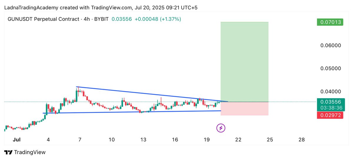 SCS_Trades's tweet photo. $GUN has formed bullish triangle on 4h timeframeโ
Expecting 60%-140% Bullish Rally ๐
Join Free Signals Group: https://t.co/AfuZ5f3zSg
#Crypto #GUN #GUNUSDT #GUNCoin #cryptocurrency https://t.co/g0cR4a25pP