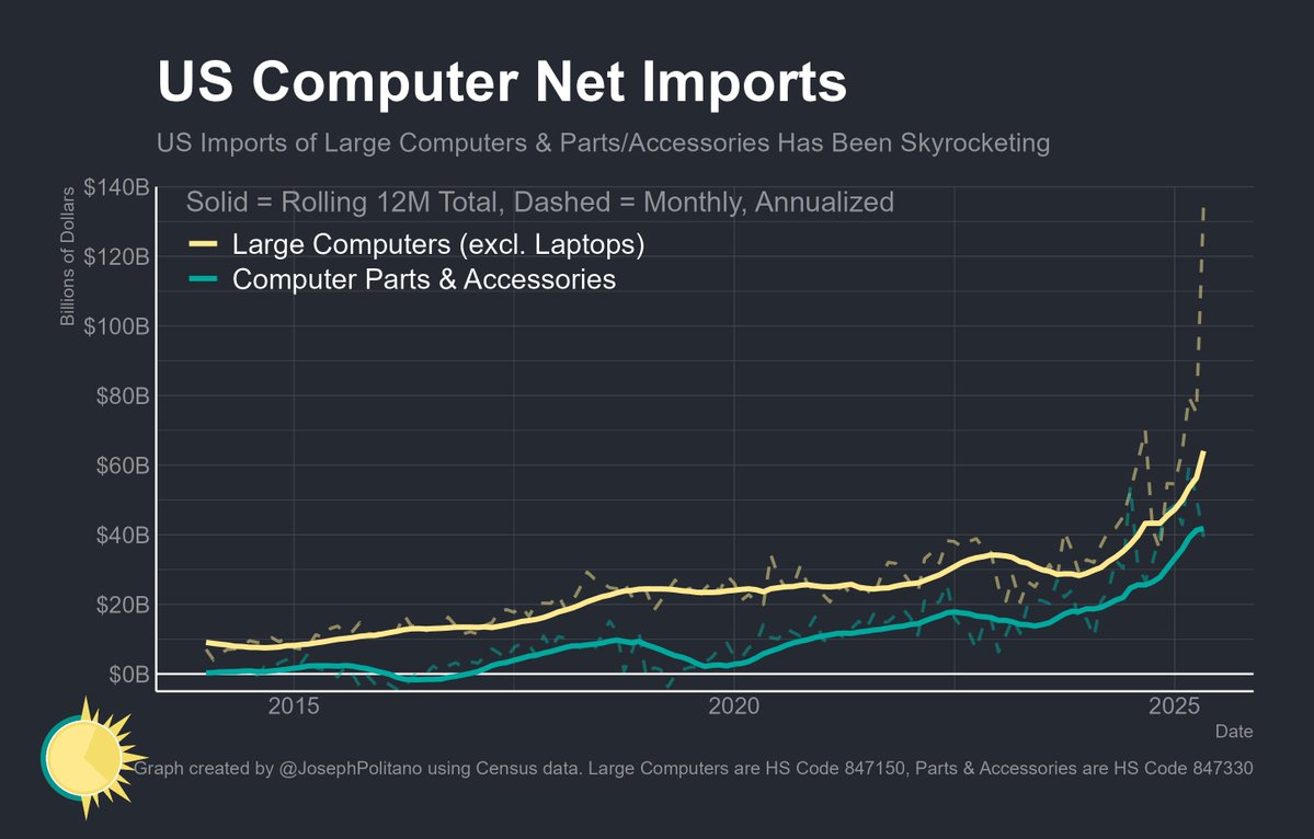 JosephPolitano's tweet image. US imports of the large-scale computers typically used in data centers have hit new record highs, up 220% over this time last year—tariff front-running and the AI buildout are causing a historically unprecedented surge in demand