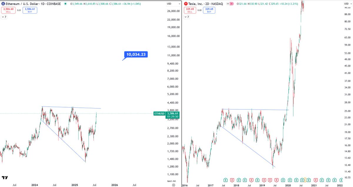 WallStreet manipulated Tesla

WallStreet is manipulating Ethereum