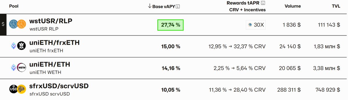 hell0men's tweet image. Top @CurveFinance stable pool by organic yield. No dilution, no incentives (only points), just high-yield basis trading.