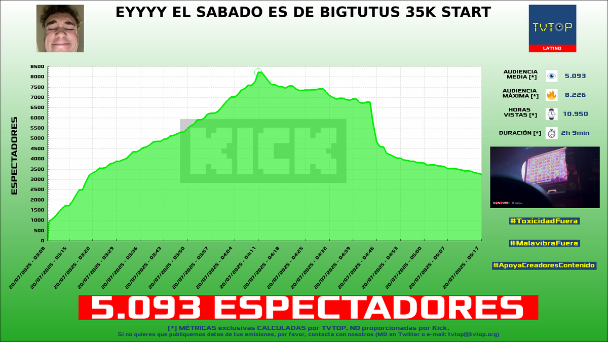 tvtop_es's tweet photo. ¡Emisiones finalizadas! Nuestros datos (media/peak) 🧐 :
🥇 🇧🇴 #NabrielXD 🎮 > 5.9K/7.1K
🥈 🇦🇷 #Santutu 🗣️ > 5.1K/8.2K
🥉 🇵🇷 #AlexOmar 🗣️ > 4.6K/5.7K
4⃣ 🇵🇪 #CristoRata 🐀 > 4.6K/5.3K
#IRL #SlotsampCasino #JustChatting https://t.co/6HVdRehnoG
