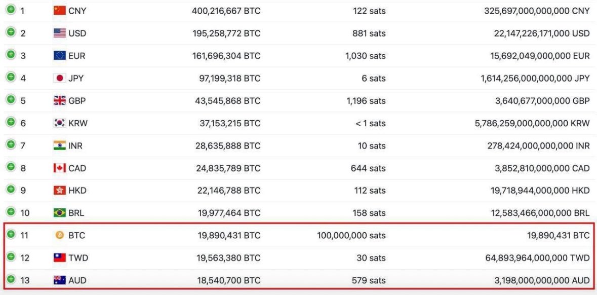 crypto__me's tweet image. BREAKING: #Bitcoin just surpassed the Taiwanese Dollar to become the 11th largest currency in the world 🌍📈
This isn’t just a milestone — it’s a warning shot to fiat. While governments print, Bitcoin holds.
#BTC #FiatCollapse #BitcoinNews #HardMoney #CryptoFacts #Web3