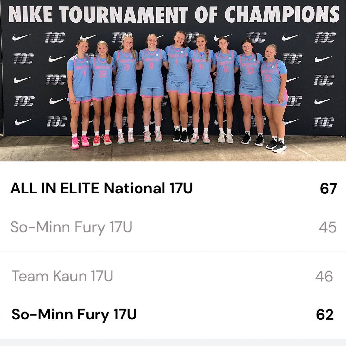So-Minn Fury 2026 (@fury2026) on Twitter photo So-Minn Fury 2026 advances to 2-1 after splitting on Day 2 of the Chicago TOC!
v ALL IN Elite Nat’l 17U
<a href="/alyviaengler/">Alyvia</a> 13p
<a href="/BreeleyGalle/">Breeley Galle</a> 8p
<a href="/ThomfordeNat3/">Natalie Thomforde</a> 7p
v Team Kaun 17U
<a href="/alyviaengler/">Alyvia</a> 21p
<a href="/Juliette_526/">Juliette Matheis</a> 9p
<a href="/GraceMostad/">Grace Mostad</a> 7p
<a href="/addyruffridge/">Addison Ruffridge</a> 6p
<a href="/ThomfordeNat3/">Natalie Thomforde</a> 6p
<a href="/SoMinnFury/">So-Minn Fury</a> So-Minn Fury 2026 advances to 2-1 after splitting on Day 2 of the Chicago TOC!
v ALL IN Elite Nat’l 17U
<a href="/alyviaengler/">Alyvia</a> 13p
<a href="/BreeleyGalle/">Breeley Galle</a> 8p
<a href="/ThomfordeNat3/">Natalie Thomforde</a> 7p
v Team Kaun 17U
<a href="/alyviaengler/">Alyvia</a> 21p
<a href="/Juliette_526/">Juliette Matheis</a> 9p
<a href="/GraceMostad/">Grace Mostad</a> 7p
<a href="/addyruffridge/">Addison Ruffridge</a> 6p
<a href="/ThomfordeNat3/">Natalie Thomforde</a> 6p
<a href="/SoMinnFury/">So-Minn Fury</a>