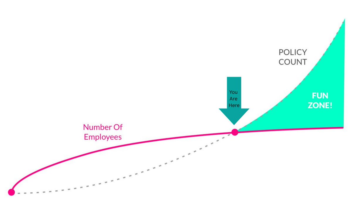 PaperBagInvest's tweet image. We are just about the enter the "FUN ZONE!"
Once the market realizes $LMND is in the fun zone (I think sometime in the next two years; NFA, DYODD), then things should get really fun.