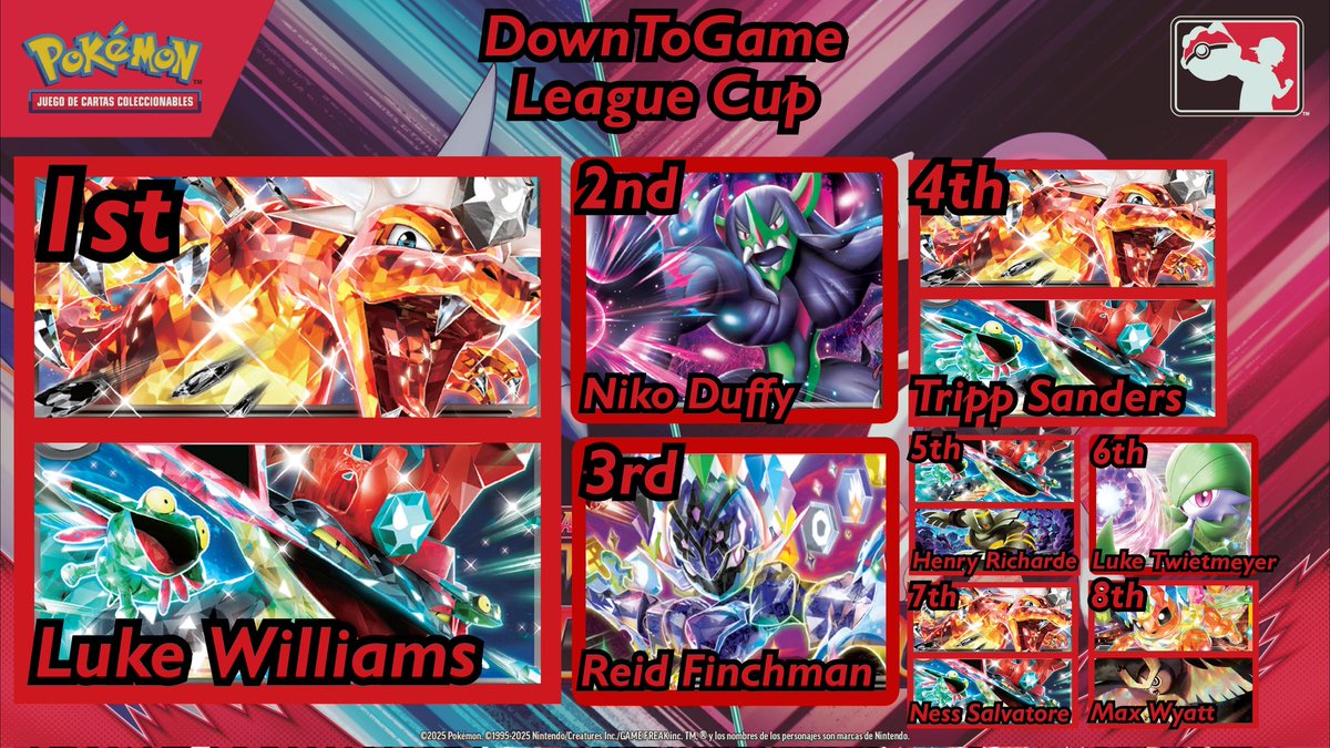 TheMintMermaid's tweet image. DownToGame in Tuscaloosa has concluded it's first League Cup with @lugiabot taking it down!
Thank you all for coming out!
Cup Promos awarded, NAIC backpack & 3 Regional Exclusive hats raffled, and everyone got 4 prize packs just for playing!
Come back soon! 🫡