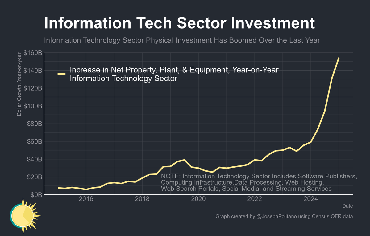 JosephPolitano's tweet image. US tech-sector physical investment continues skyrocketing amidst the AI boom—net holdings of property, plant, & equipment by tech companies in the US have risen by a record $154B over the last year