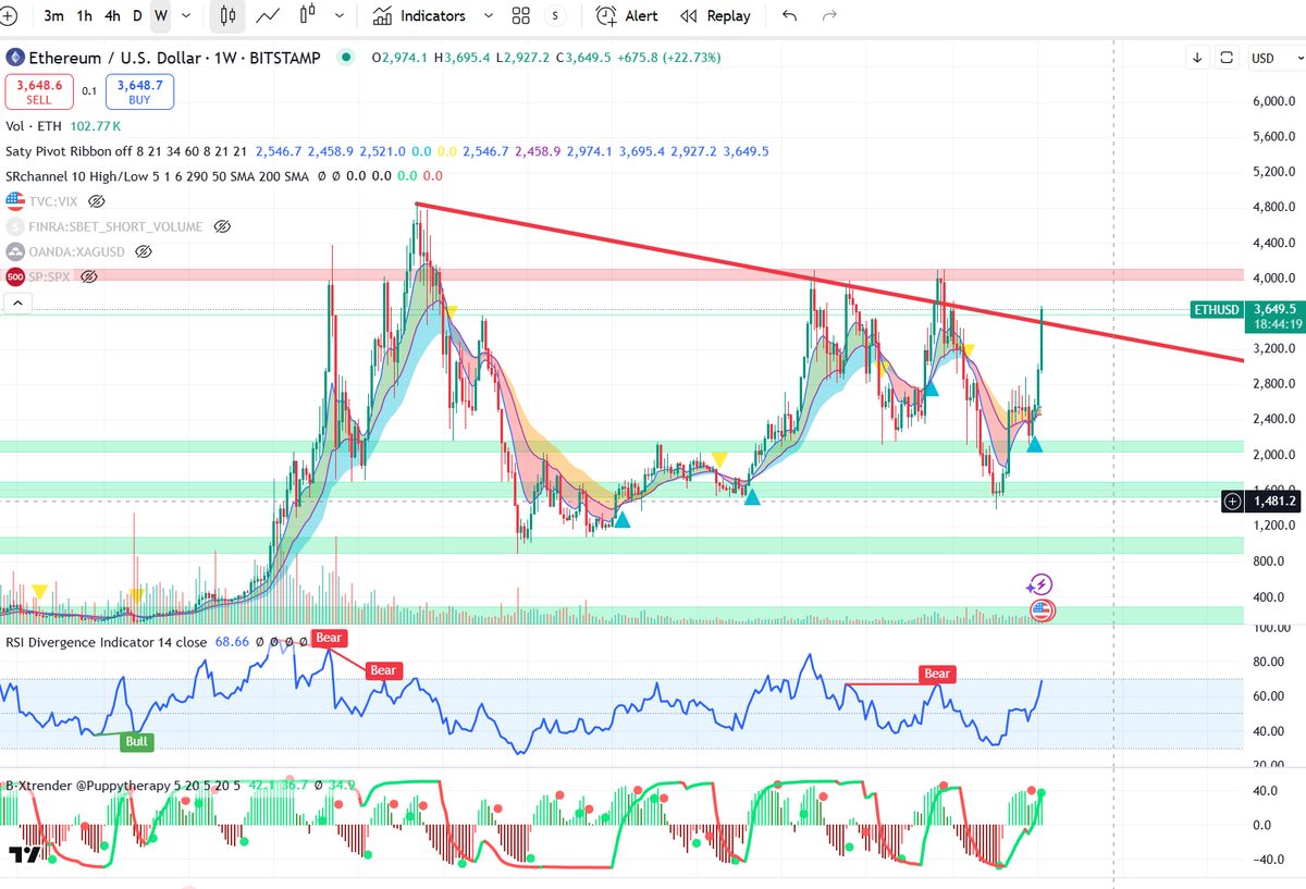 0xRsrch's tweet photo. ETH rejects here or goes sideways

Nothing goes up forever in a straight line https://t.co/eb2LXuuc53