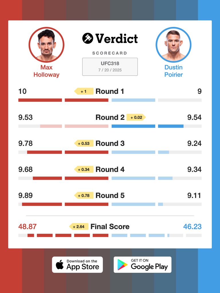 VerdictMMA's tweet image. Max Holloway and Dustin Poirier deliver another classic.
The Verdict Scorecard tells the story of the fight.
#UFC318