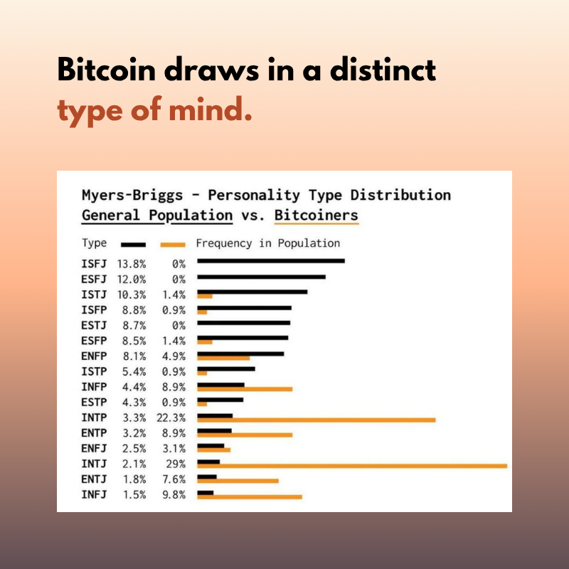 honestmoneyshow's tweet image. 🔍 What kind of mind does #Bitcoin attract?
It’s more than tech — it’s a mindset for deep thinkers and values-driven idealists building a new financial era.
👉 Swipe to see if your mindset fits the #Bitcoin ethos.
#BitcoinCommunity #FreedomMoney #DecentralisedFuture